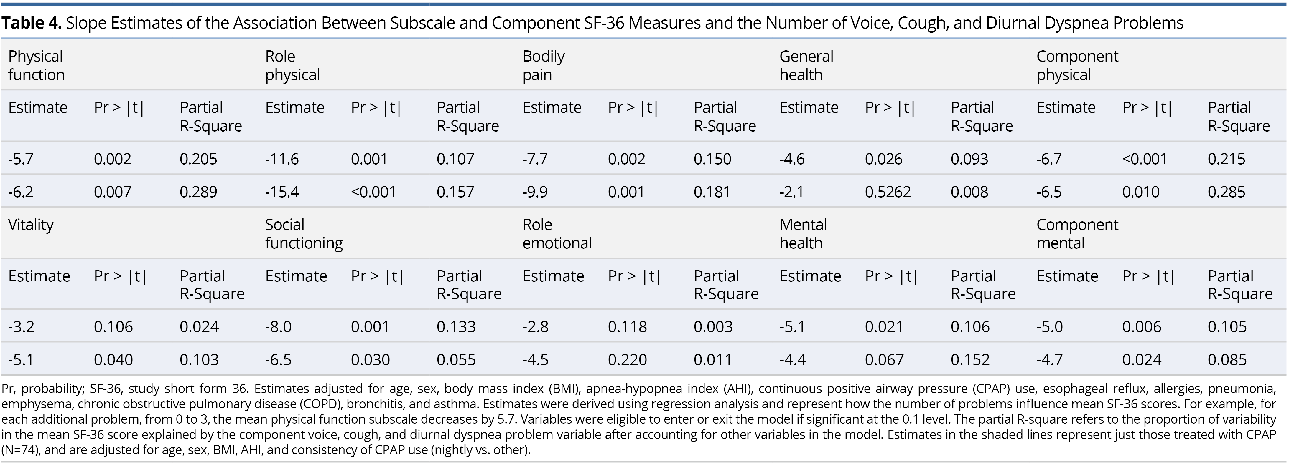 Table 4.pngSlope Estimates of the Association Between Subscale and Component SF-36 Measures and the Number of Voice, Cough, and Diurnal Dyspnea Problems